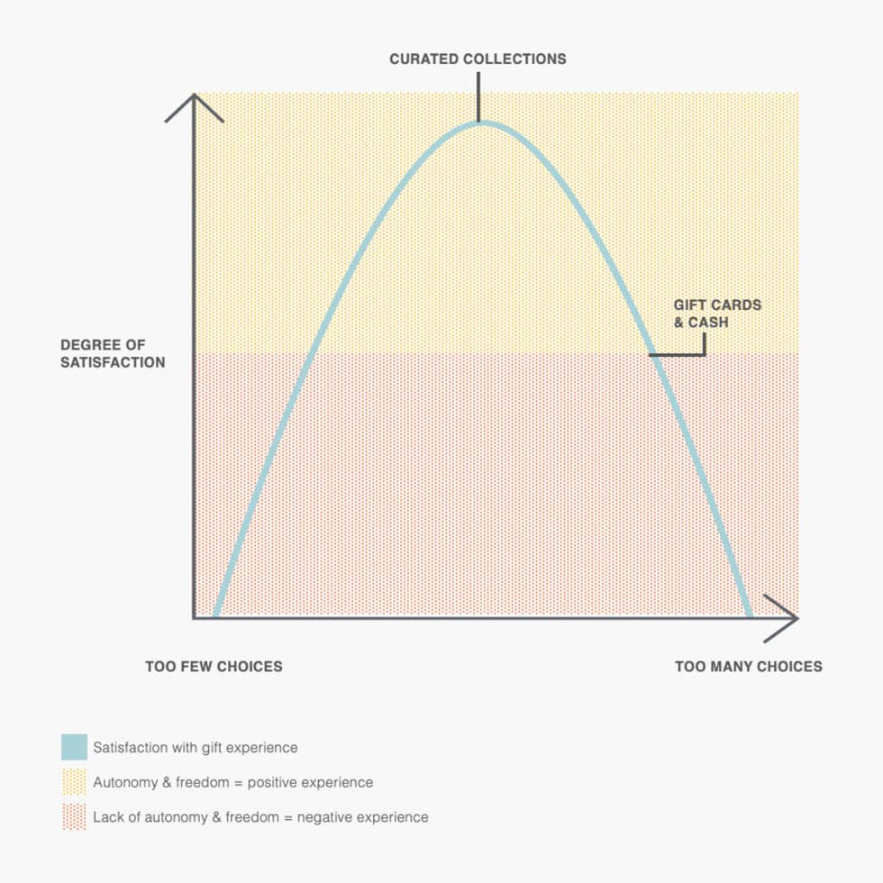 The answer to canceled events: the right amount of choice • Cultivate